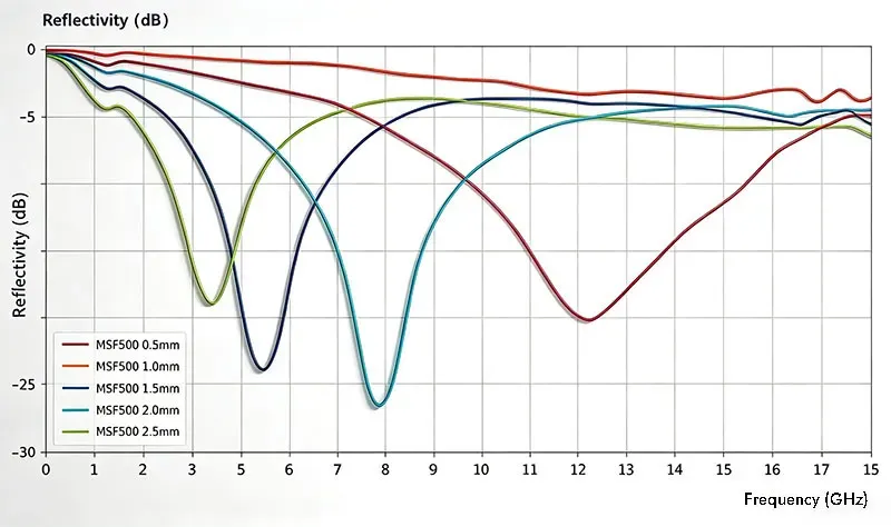 Performance curves for MSF500 wave-absorbing material